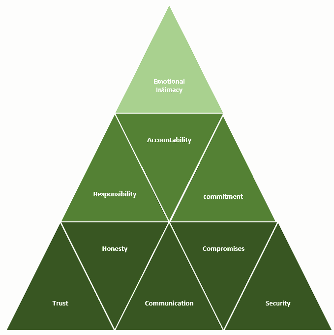 Relationship Pyramid: Healthy relationships have good foundations. Build the foundations and the rest will follow.